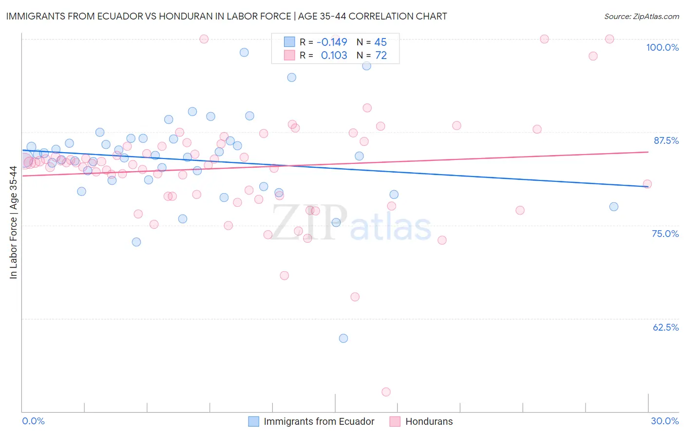 Immigrants from Ecuador vs Honduran In Labor Force | Age 35-44