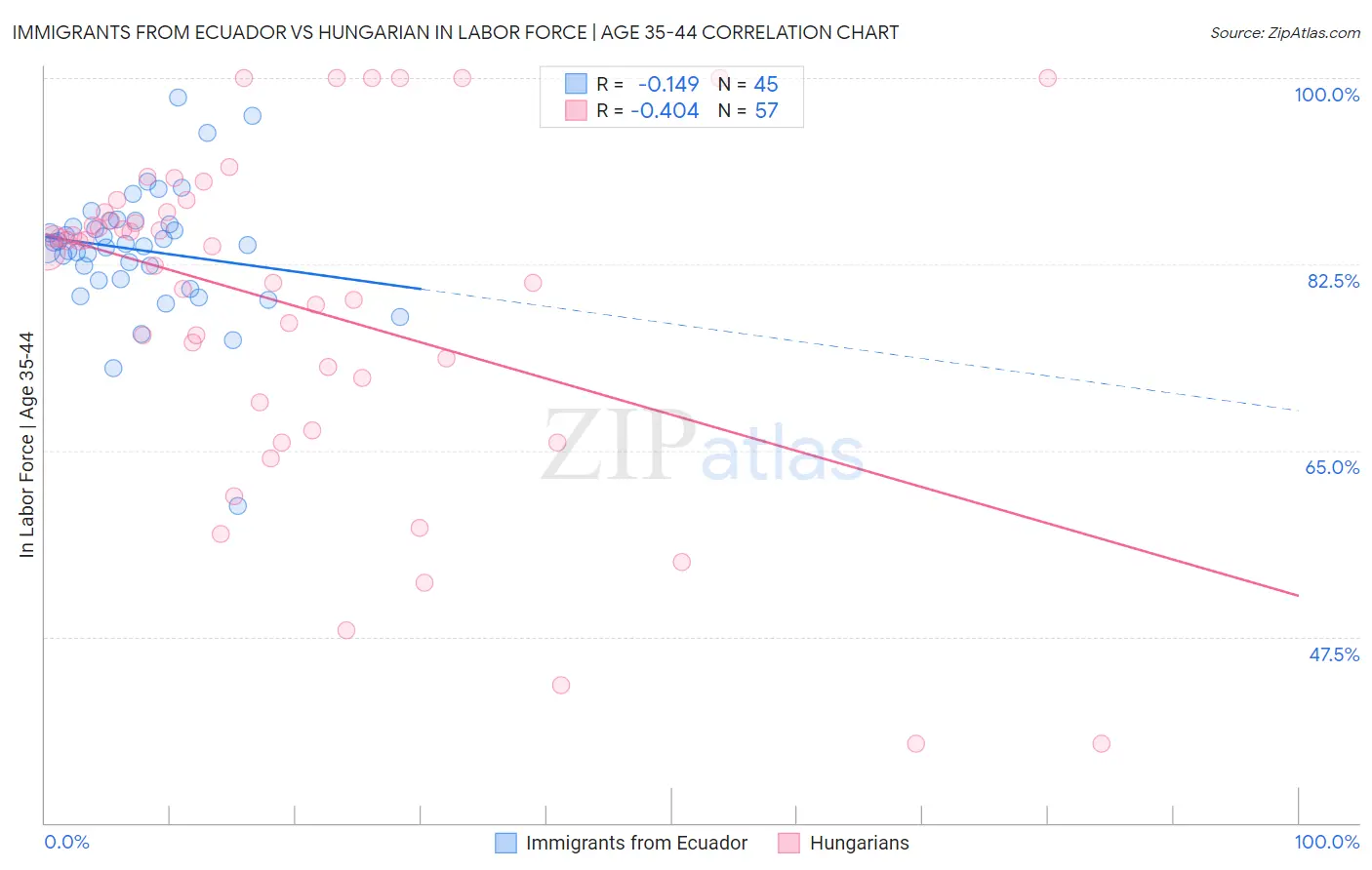 Immigrants from Ecuador vs Hungarian In Labor Force | Age 35-44