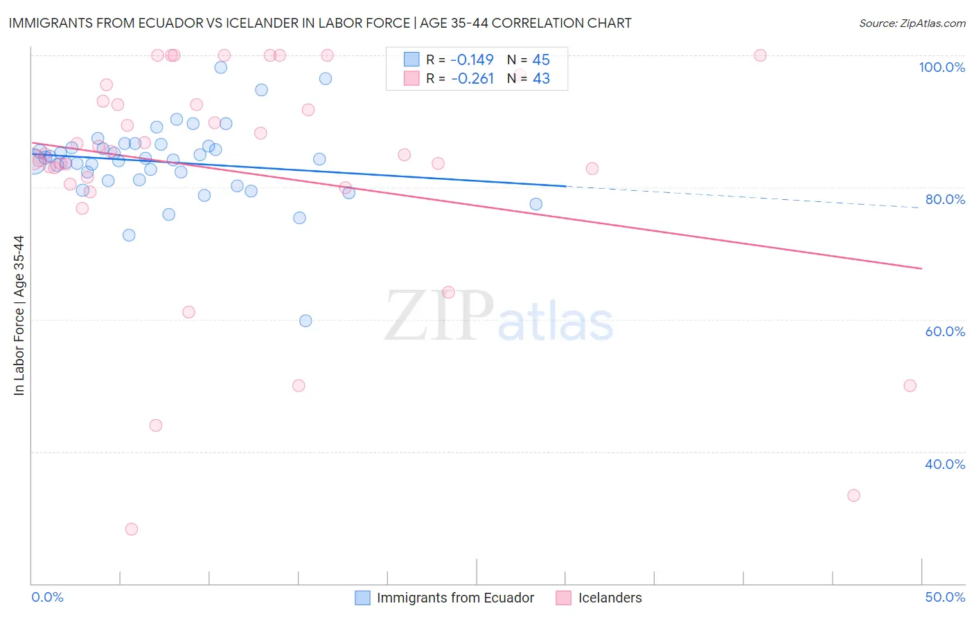 Immigrants from Ecuador vs Icelander In Labor Force | Age 35-44