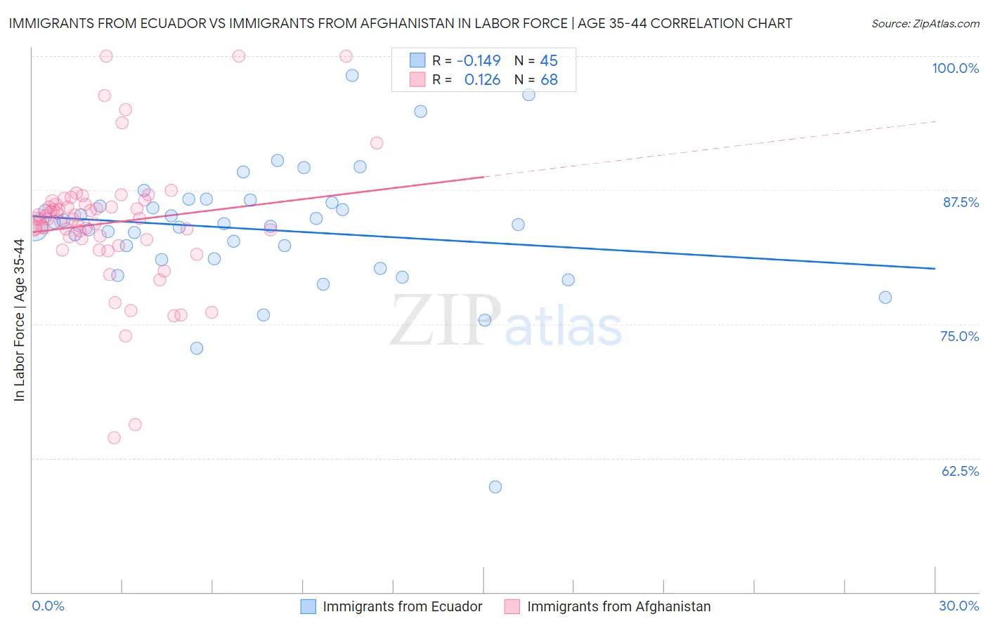 Immigrants from Ecuador vs Immigrants from Afghanistan In Labor Force | Age 35-44