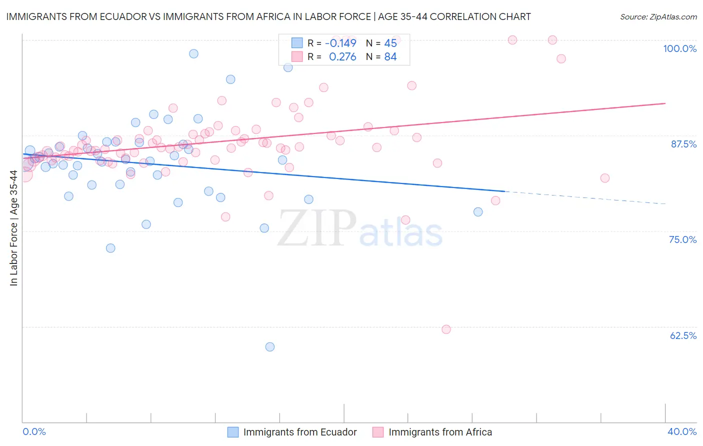 Immigrants from Ecuador vs Immigrants from Africa In Labor Force | Age 35-44