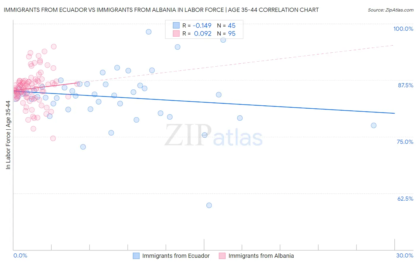 Immigrants from Ecuador vs Immigrants from Albania In Labor Force | Age 35-44
