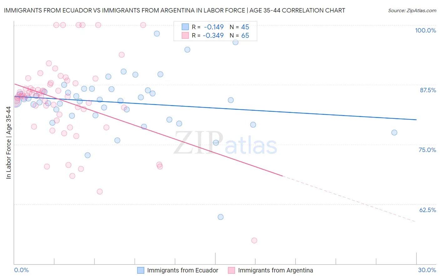 Immigrants from Ecuador vs Immigrants from Argentina In Labor Force | Age 35-44