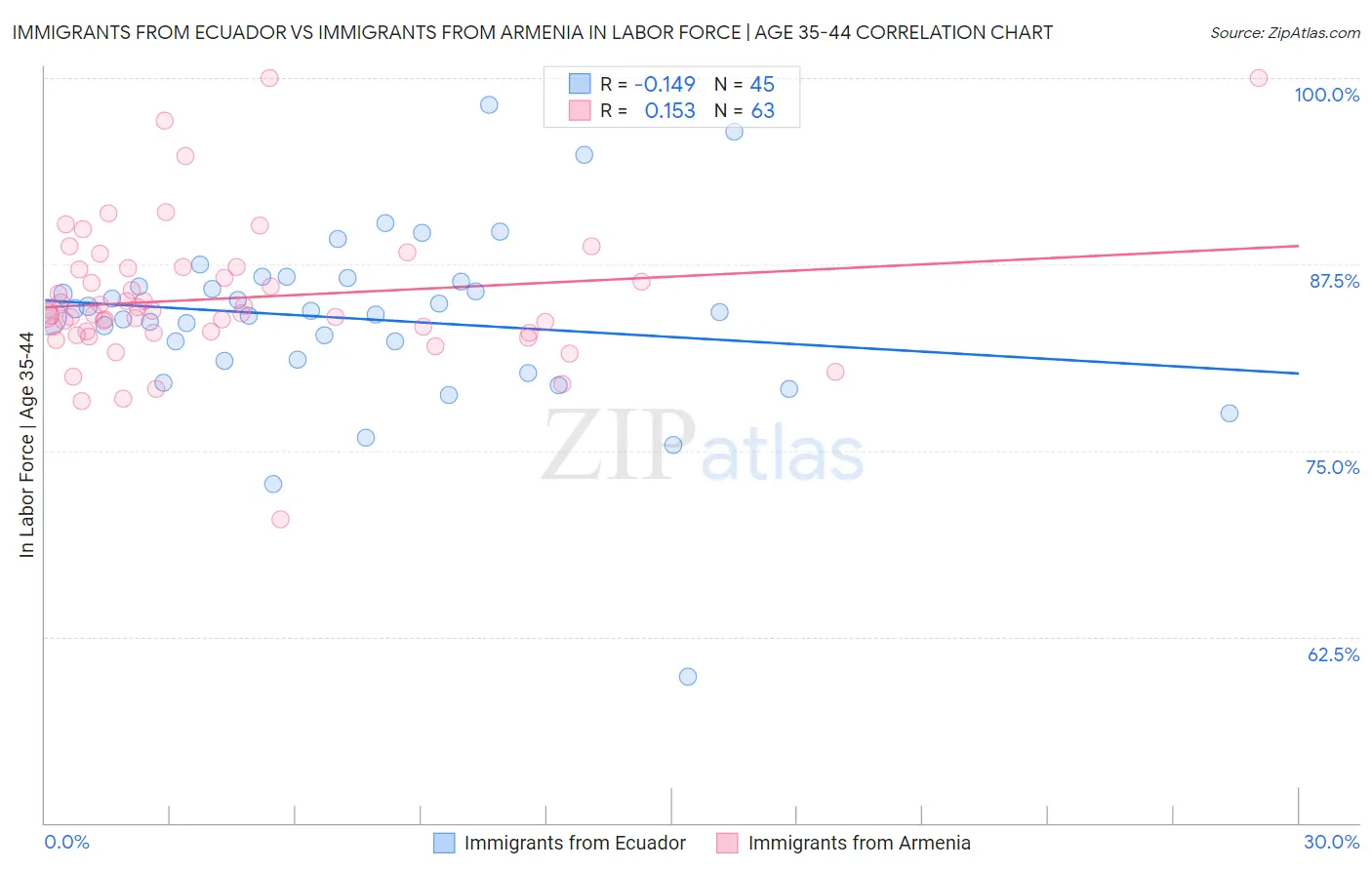 Immigrants from Ecuador vs Immigrants from Armenia In Labor Force | Age 35-44