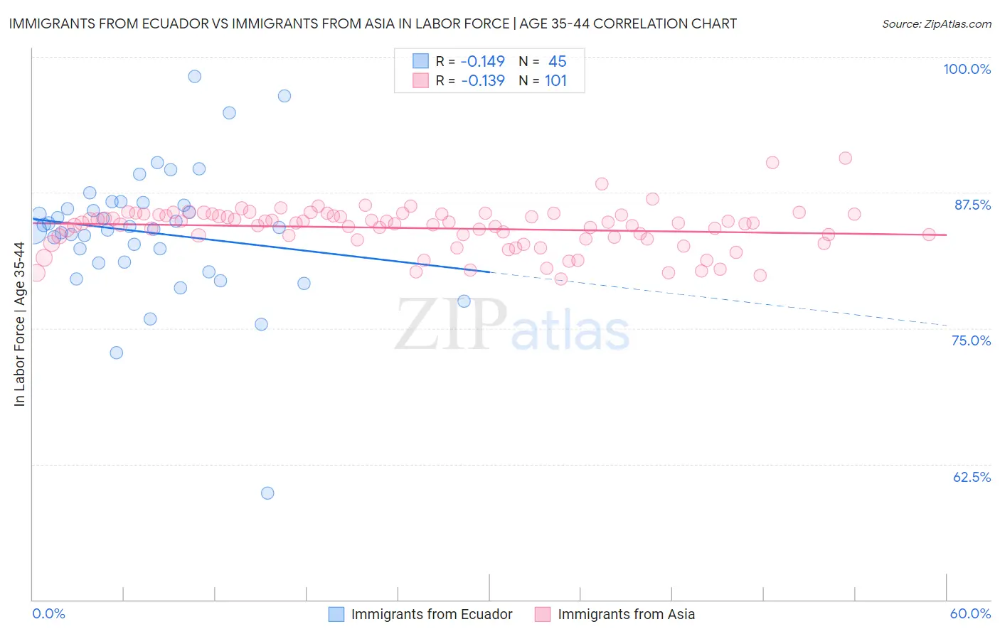 Immigrants from Ecuador vs Immigrants from Asia In Labor Force | Age 35-44