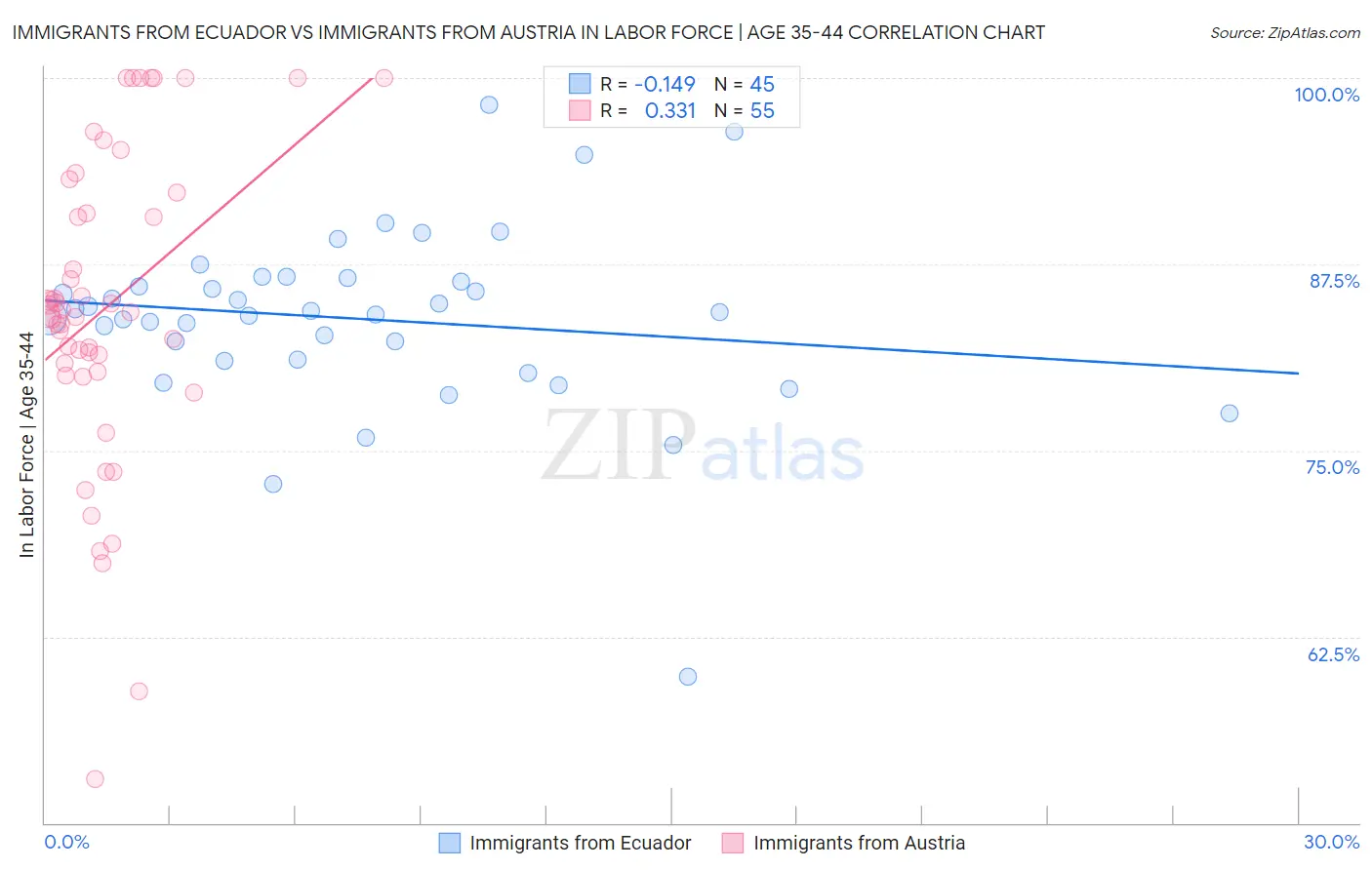 Immigrants from Ecuador vs Immigrants from Austria In Labor Force | Age 35-44