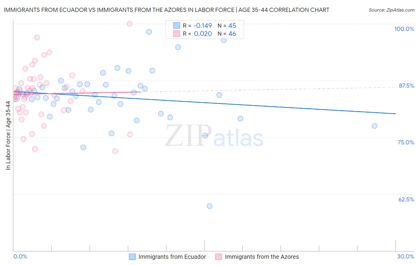 Immigrants from Ecuador vs Immigrants from the Azores In Labor Force | Age 35-44