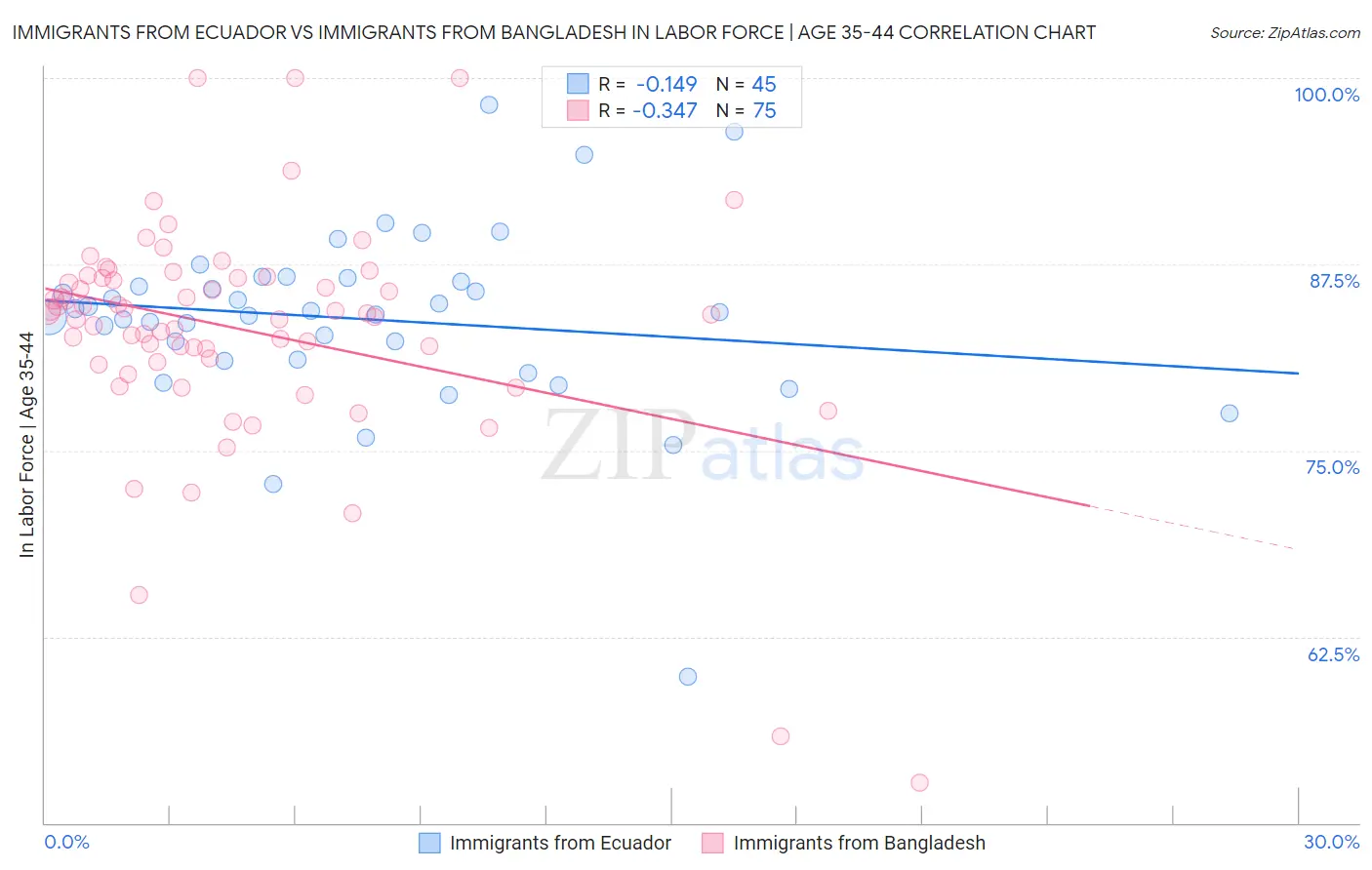 Immigrants from Ecuador vs Immigrants from Bangladesh In Labor Force | Age 35-44