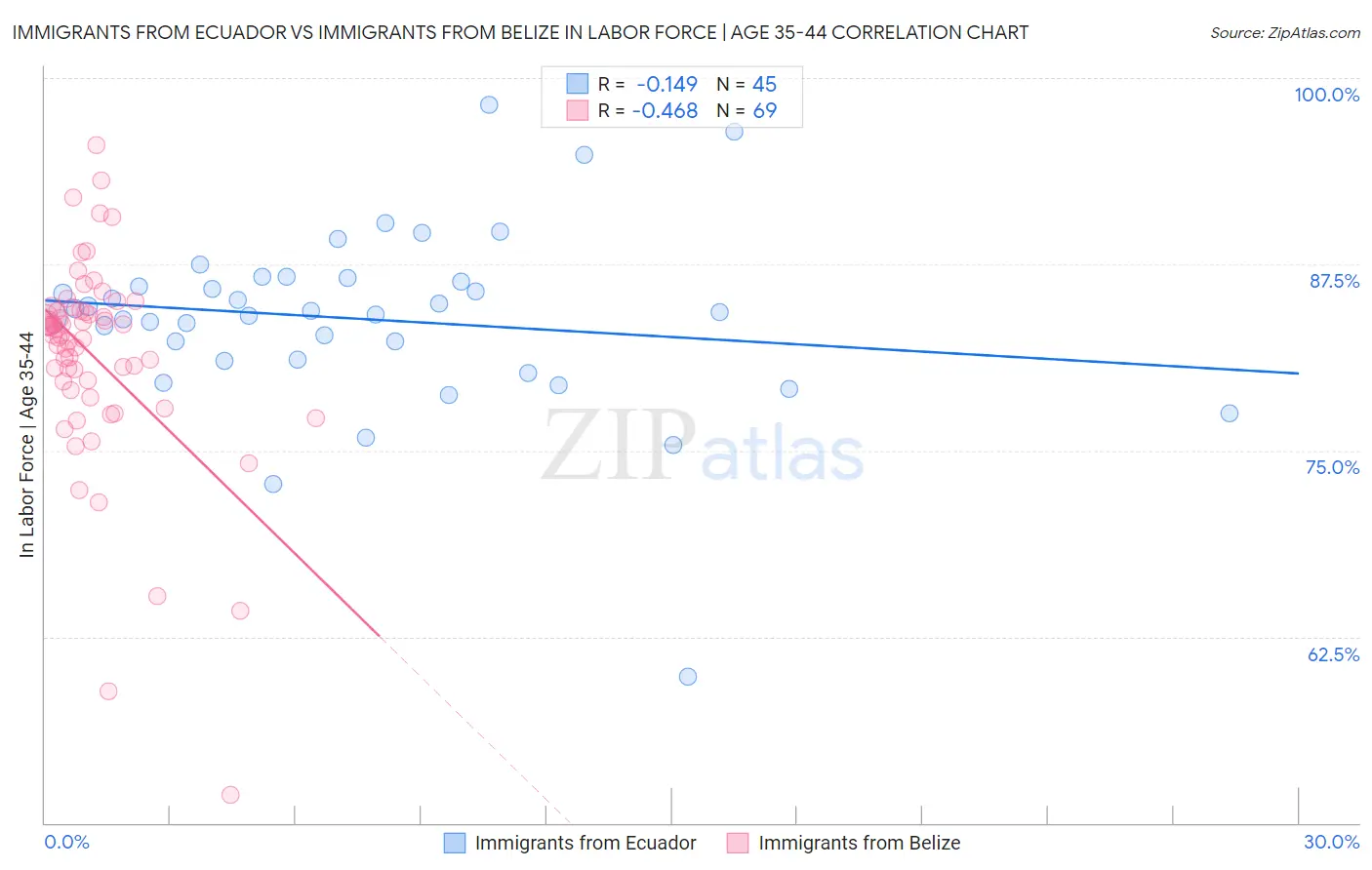 Immigrants from Ecuador vs Immigrants from Belize In Labor Force | Age 35-44