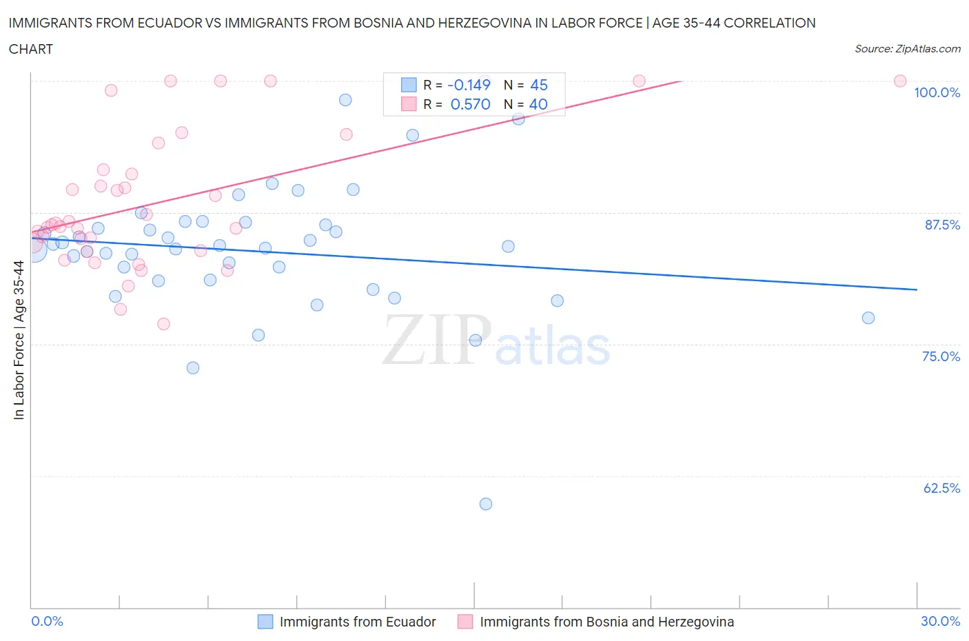 Immigrants from Ecuador vs Immigrants from Bosnia and Herzegovina In Labor Force | Age 35-44
