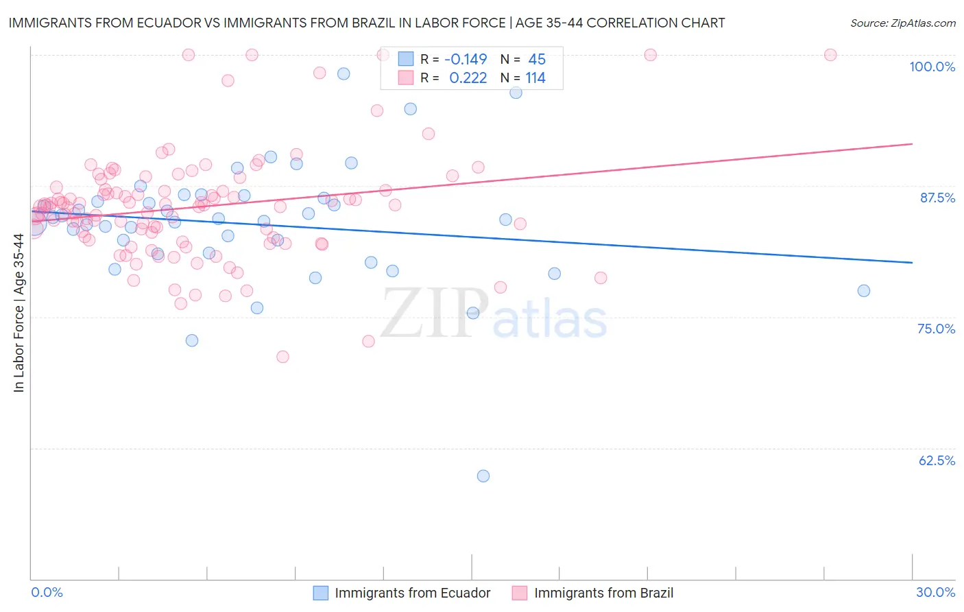 Immigrants from Ecuador vs Immigrants from Brazil In Labor Force | Age 35-44