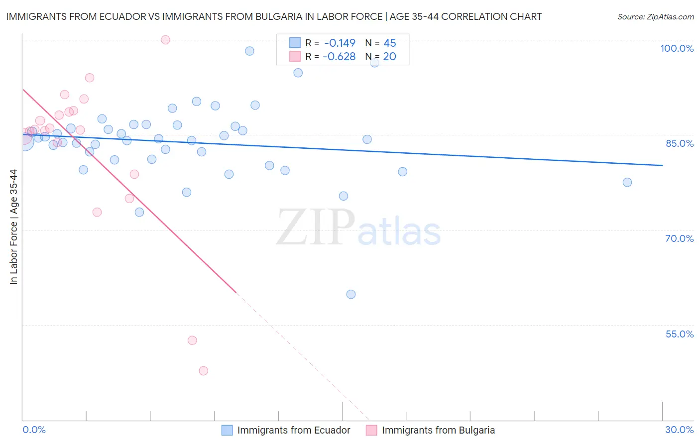 Immigrants from Ecuador vs Immigrants from Bulgaria In Labor Force | Age 35-44