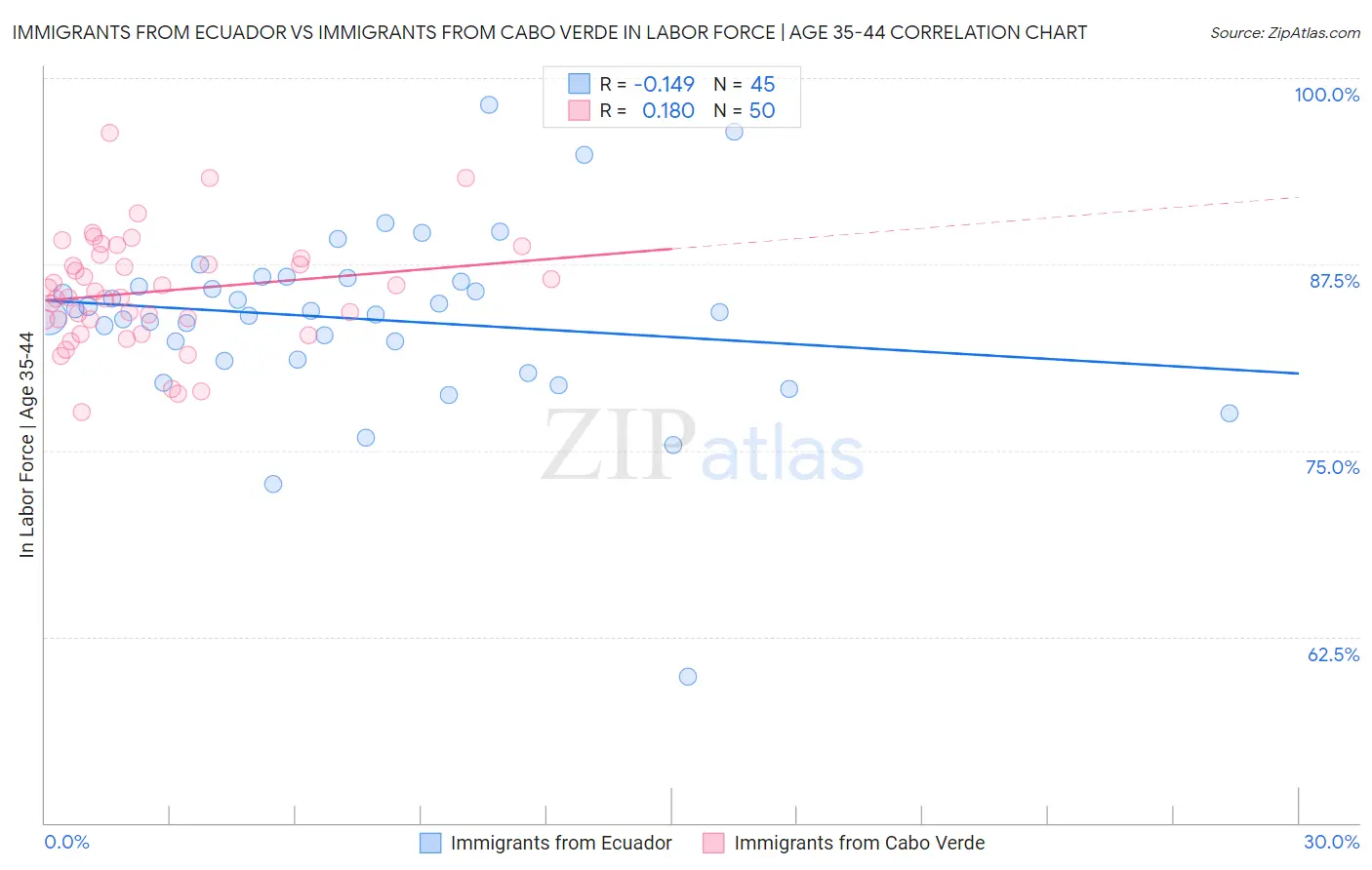 Immigrants from Ecuador vs Immigrants from Cabo Verde In Labor Force | Age 35-44