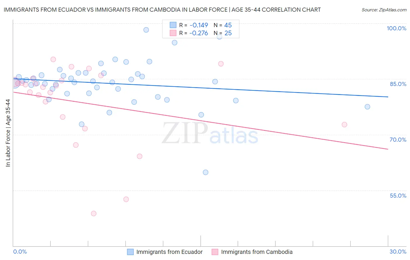 Immigrants from Ecuador vs Immigrants from Cambodia In Labor Force | Age 35-44