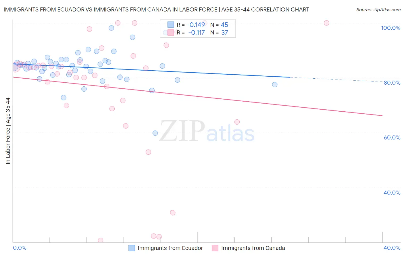 Immigrants from Ecuador vs Immigrants from Canada In Labor Force | Age 35-44