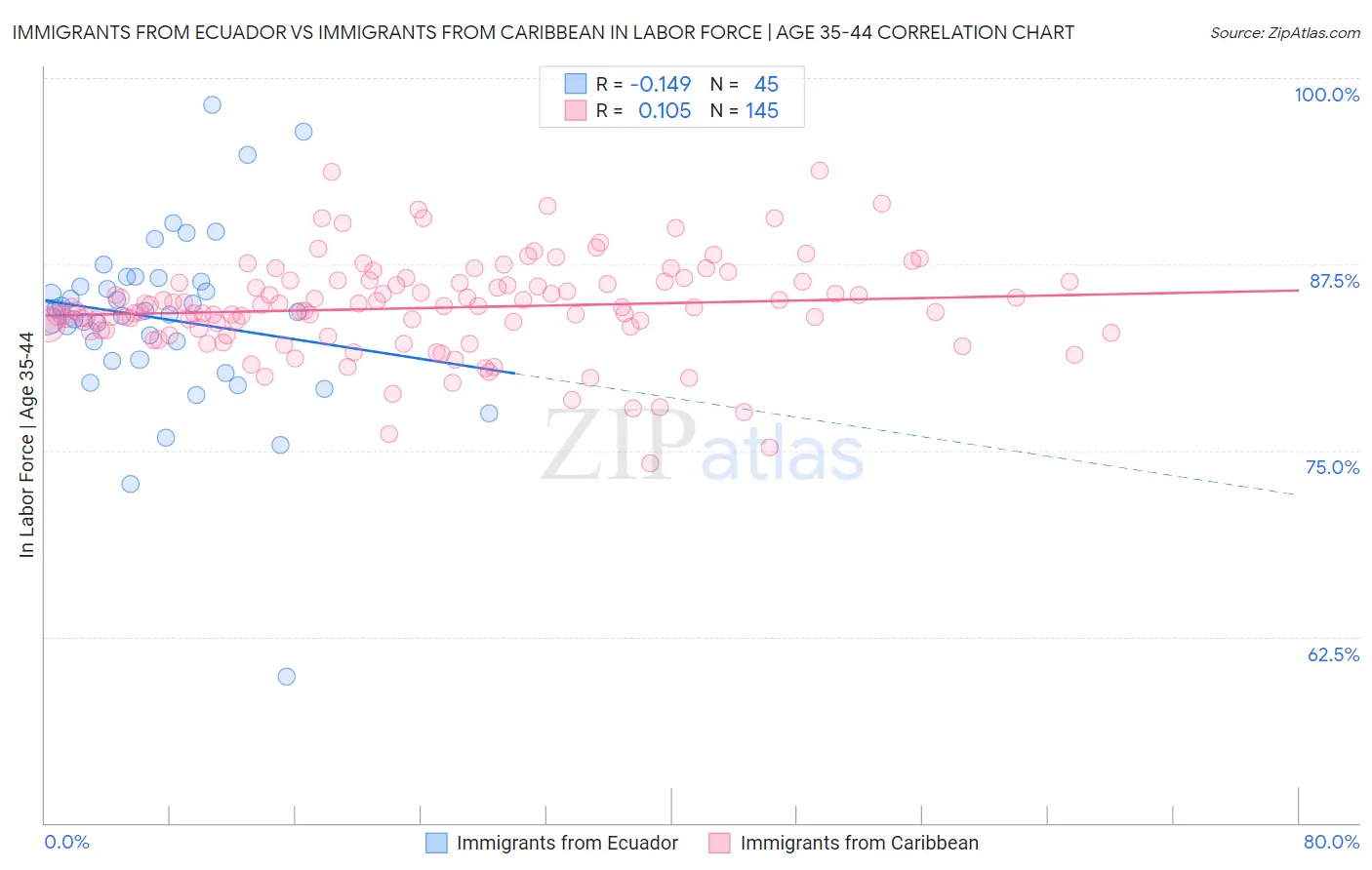 Immigrants from Ecuador vs Immigrants from Caribbean In Labor Force | Age 35-44