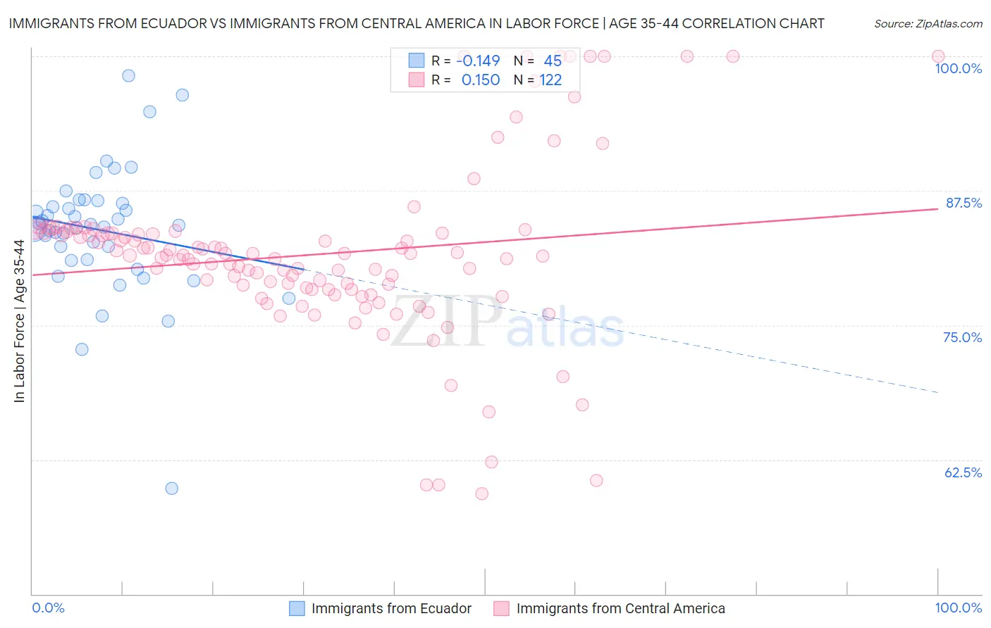 Immigrants from Ecuador vs Immigrants from Central America In Labor Force | Age 35-44