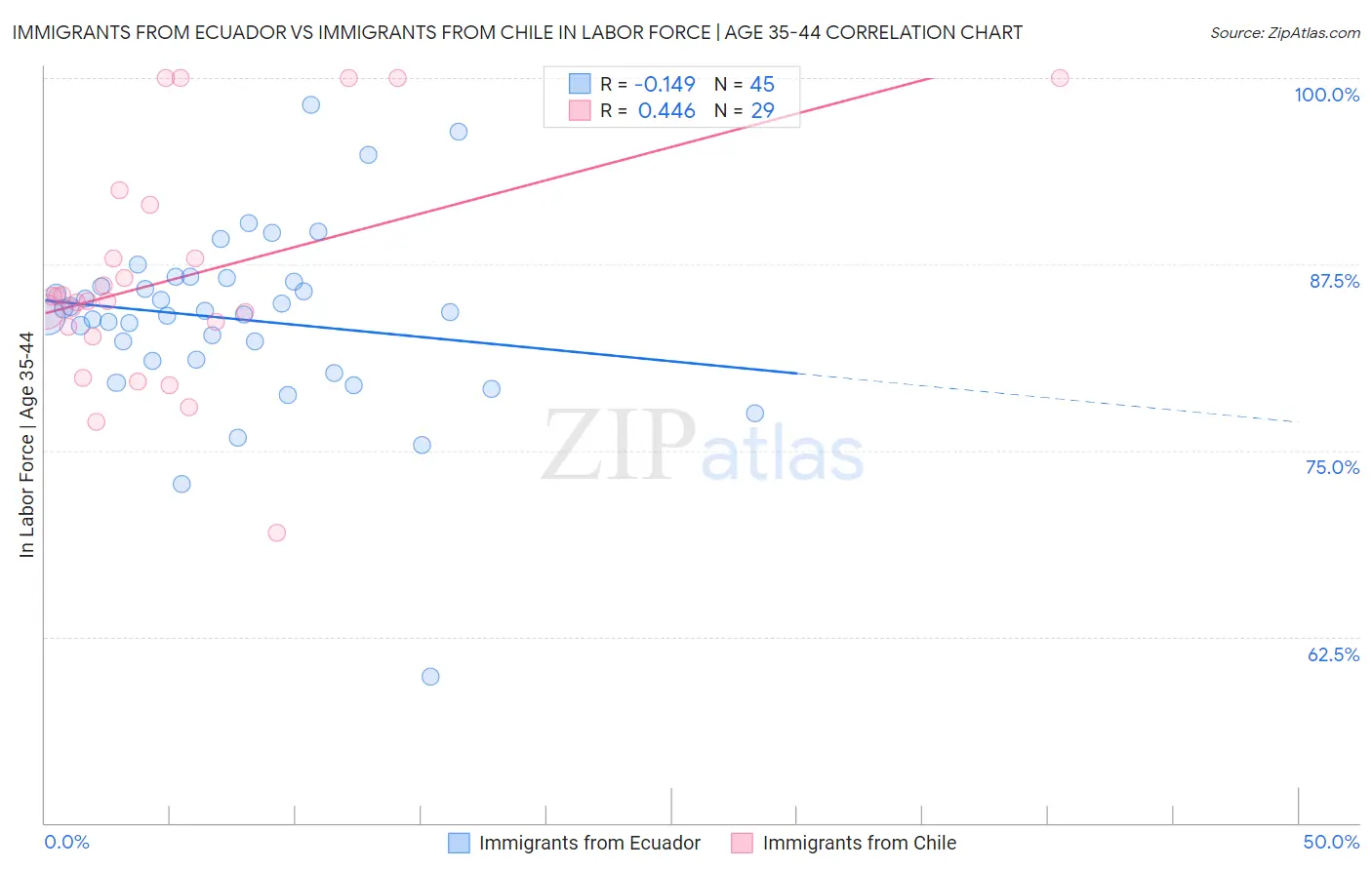 Immigrants from Ecuador vs Immigrants from Chile In Labor Force | Age 35-44