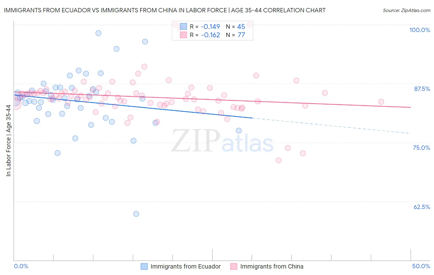 Immigrants from Ecuador vs Immigrants from China In Labor Force | Age 35-44