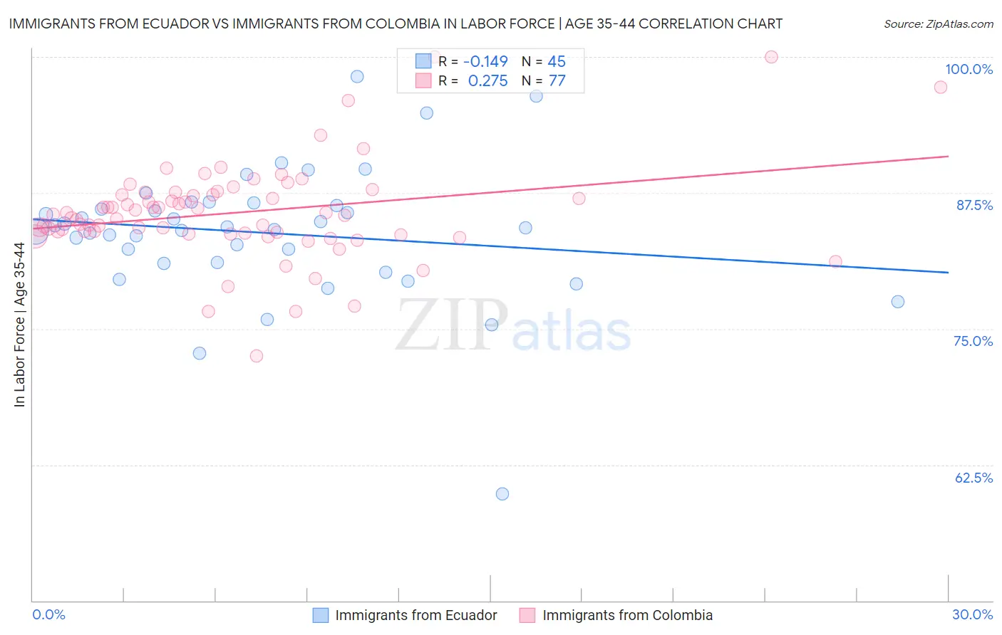 Immigrants from Ecuador vs Immigrants from Colombia In Labor Force | Age 35-44