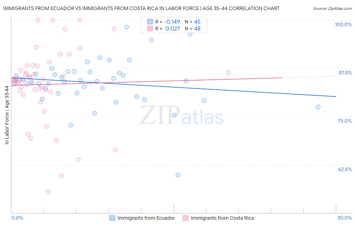 Immigrants from Ecuador vs Immigrants from Costa Rica In Labor Force | Age 35-44