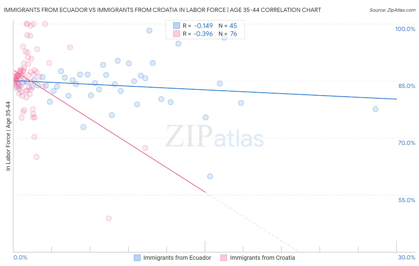 Immigrants from Ecuador vs Immigrants from Croatia In Labor Force | Age 35-44