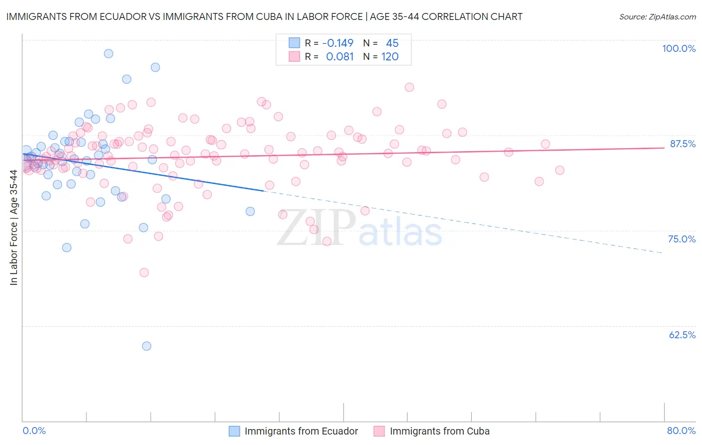 Immigrants from Ecuador vs Immigrants from Cuba In Labor Force | Age 35-44