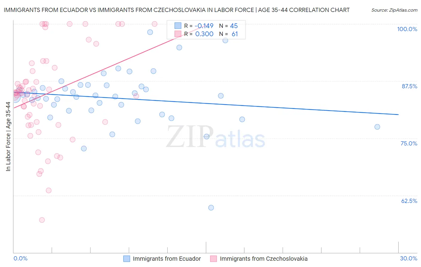 Immigrants from Ecuador vs Immigrants from Czechoslovakia In Labor Force | Age 35-44