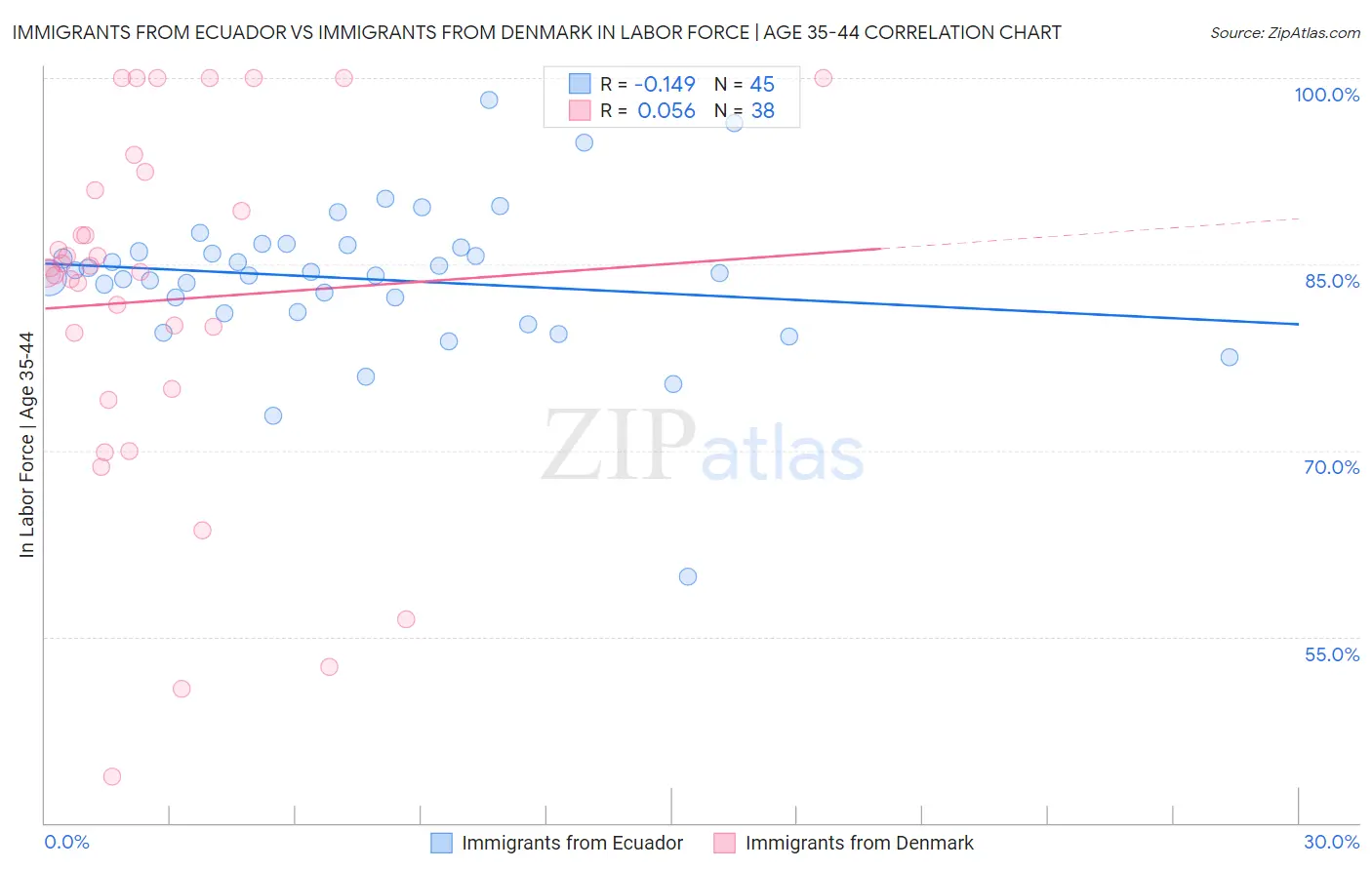 Immigrants from Ecuador vs Immigrants from Denmark In Labor Force | Age 35-44