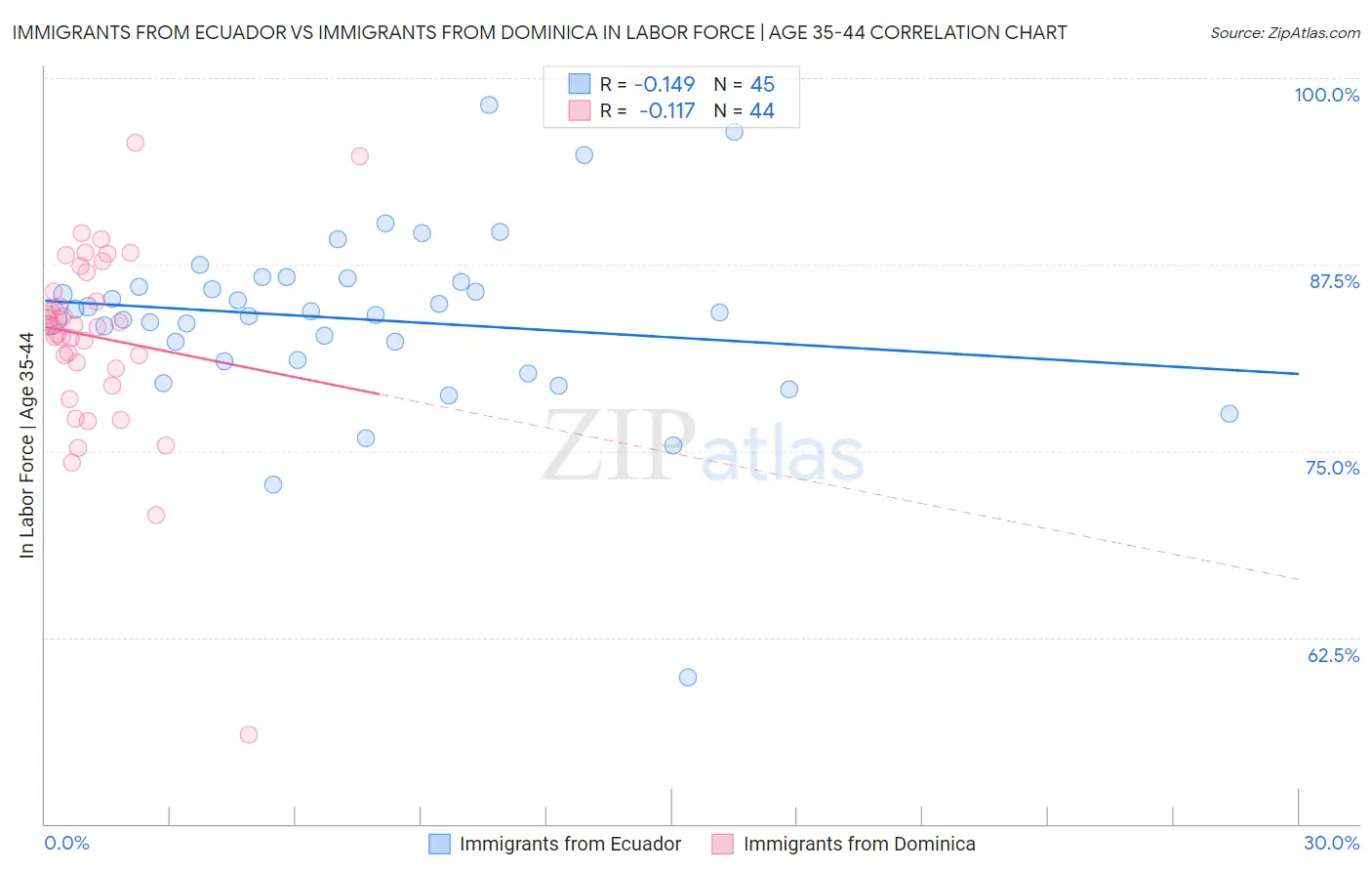 Immigrants from Ecuador vs Immigrants from Dominica In Labor Force | Age 35-44