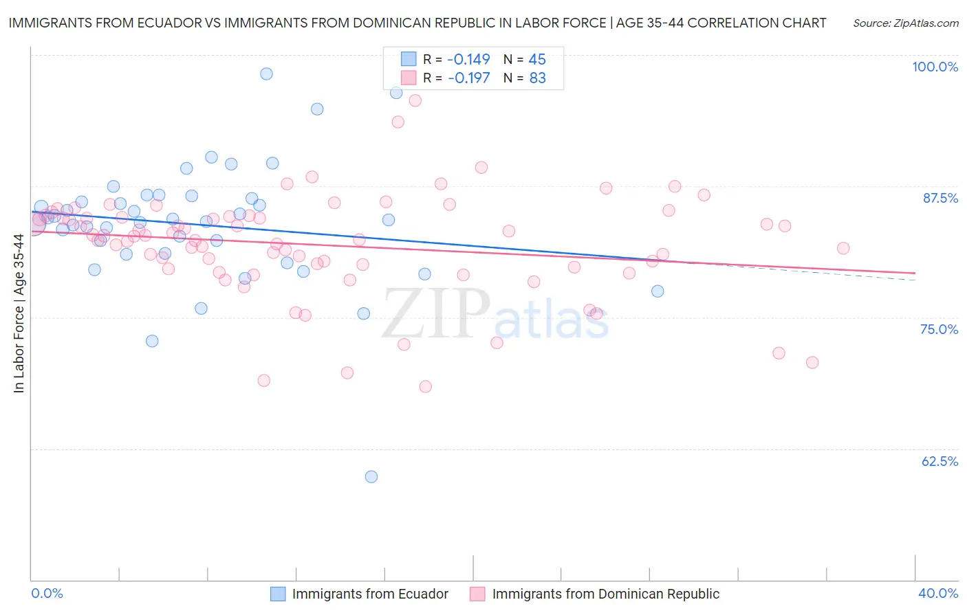 Immigrants from Ecuador vs Immigrants from Dominican Republic In Labor Force | Age 35-44