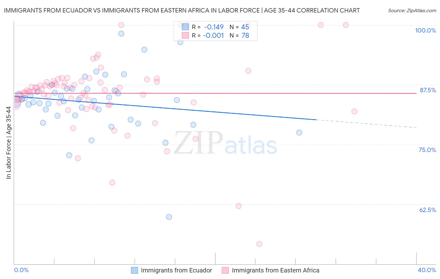 Immigrants from Ecuador vs Immigrants from Eastern Africa In Labor Force | Age 35-44