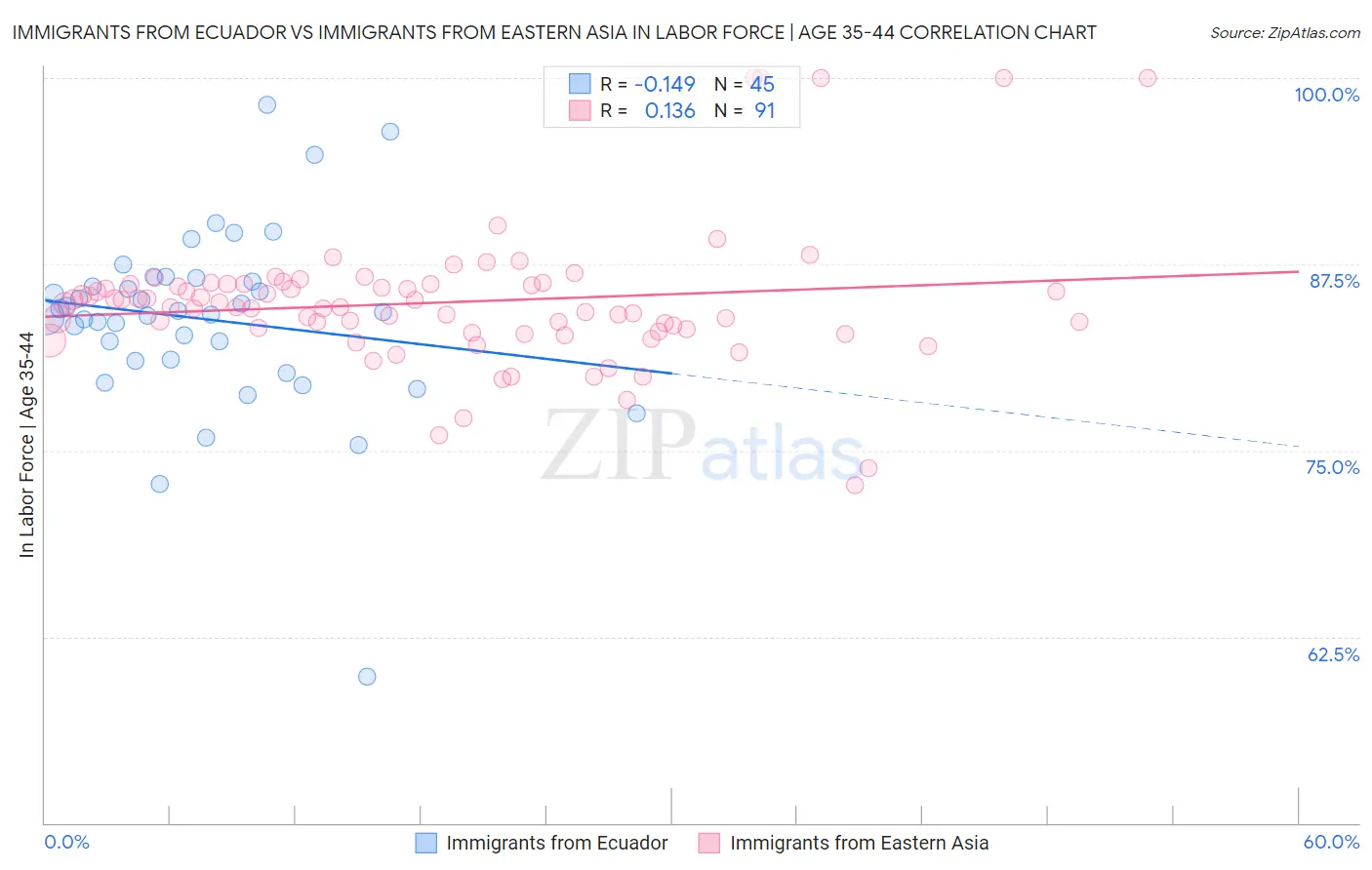 Immigrants from Ecuador vs Immigrants from Eastern Asia In Labor Force | Age 35-44