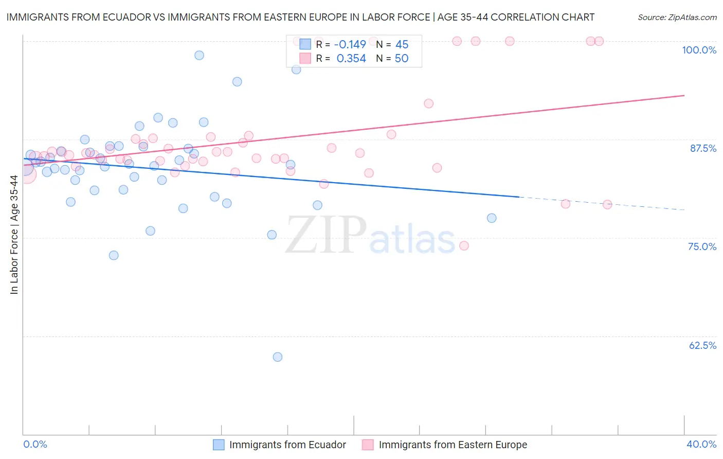 Immigrants from Ecuador vs Immigrants from Eastern Europe In Labor Force | Age 35-44