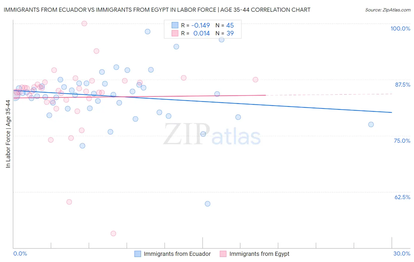 Immigrants from Ecuador vs Immigrants from Egypt In Labor Force | Age 35-44