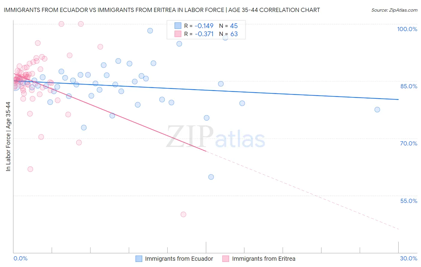 Immigrants from Ecuador vs Immigrants from Eritrea In Labor Force | Age 35-44