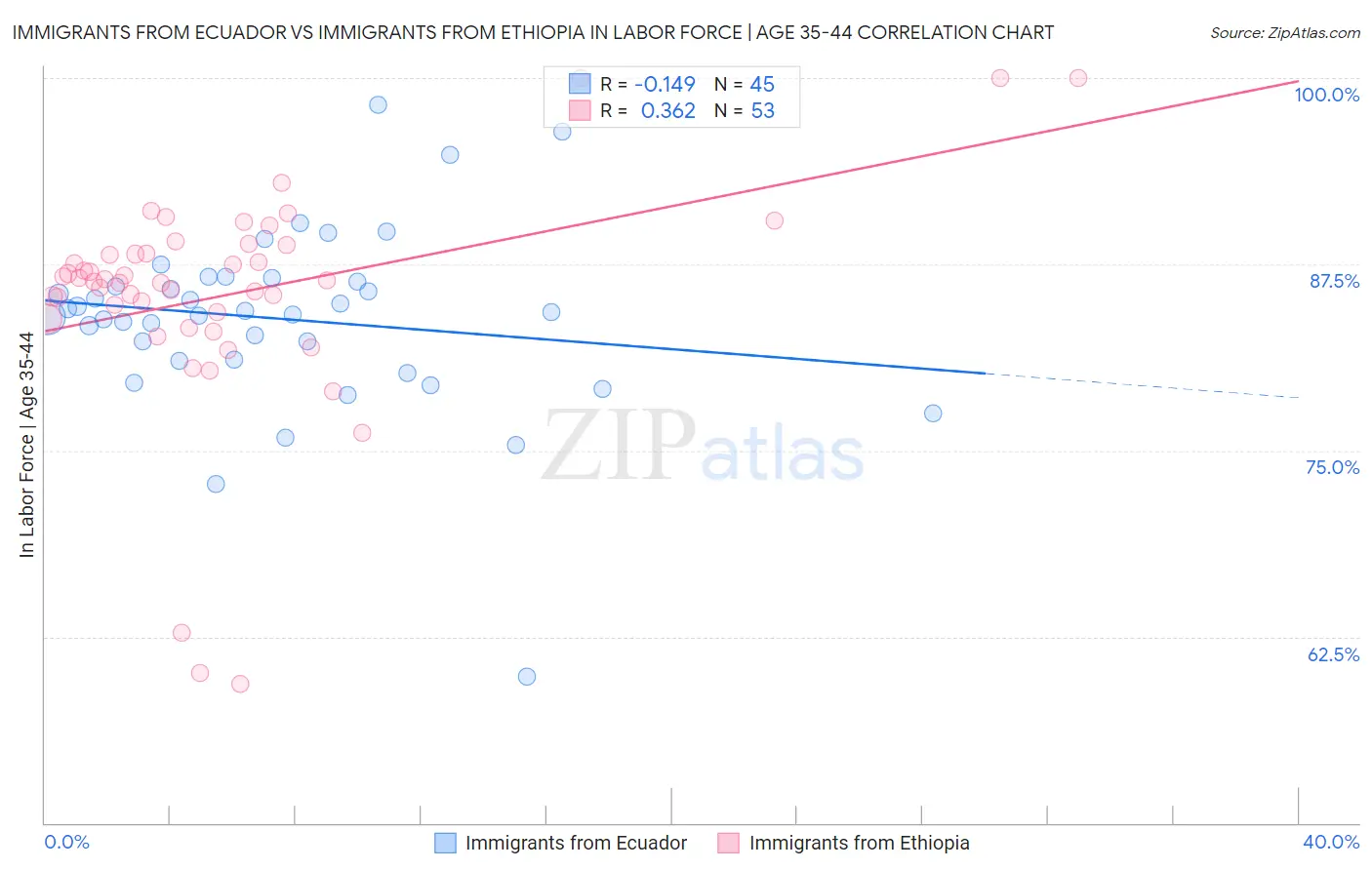 Immigrants from Ecuador vs Immigrants from Ethiopia In Labor Force | Age 35-44
