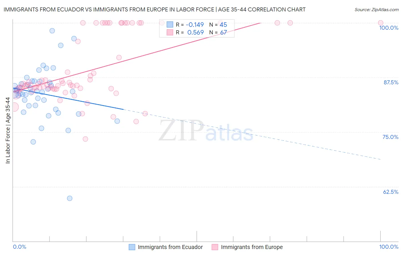 Immigrants from Ecuador vs Immigrants from Europe In Labor Force | Age 35-44