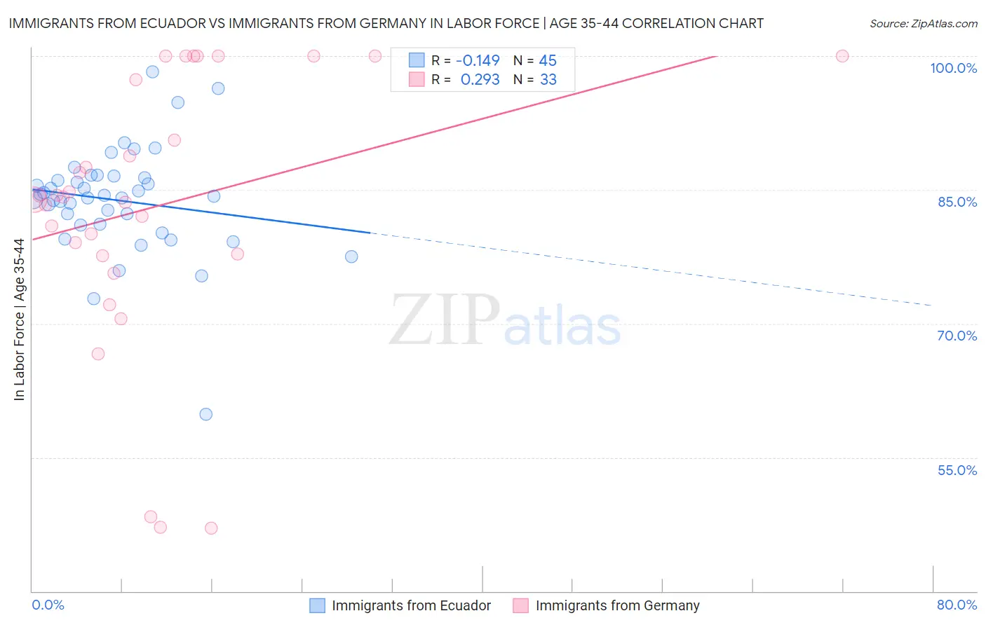 Immigrants from Ecuador vs Immigrants from Germany In Labor Force | Age 35-44