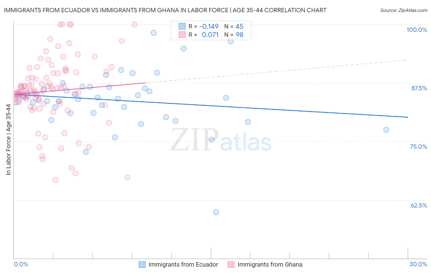 Immigrants from Ecuador vs Immigrants from Ghana In Labor Force | Age 35-44
