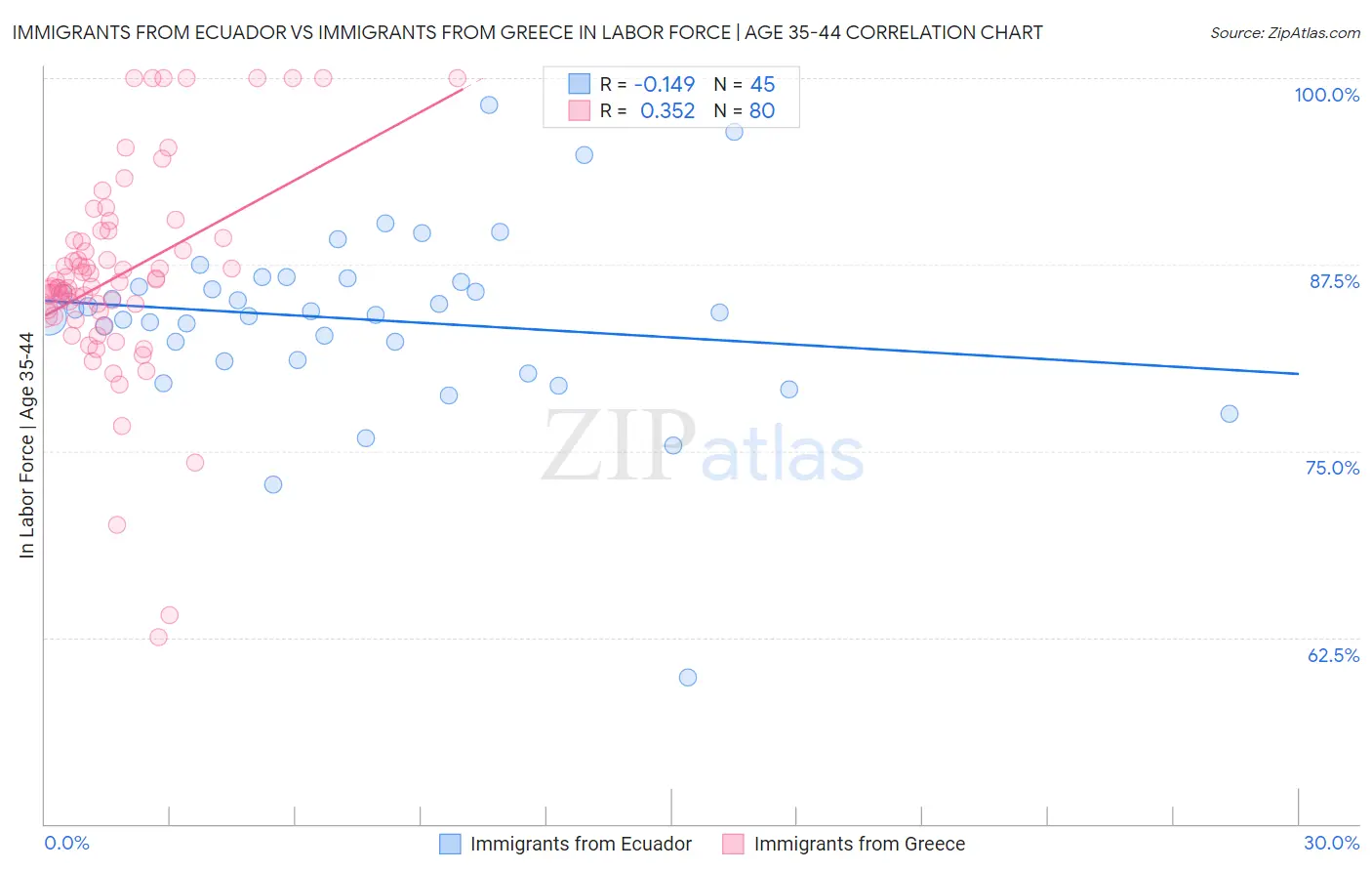 Immigrants from Ecuador vs Immigrants from Greece In Labor Force | Age 35-44