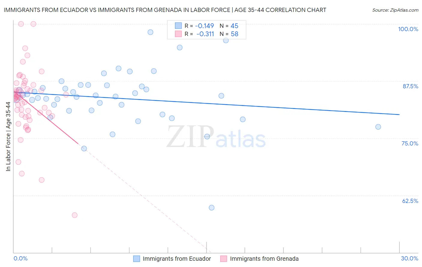 Immigrants from Ecuador vs Immigrants from Grenada In Labor Force | Age 35-44