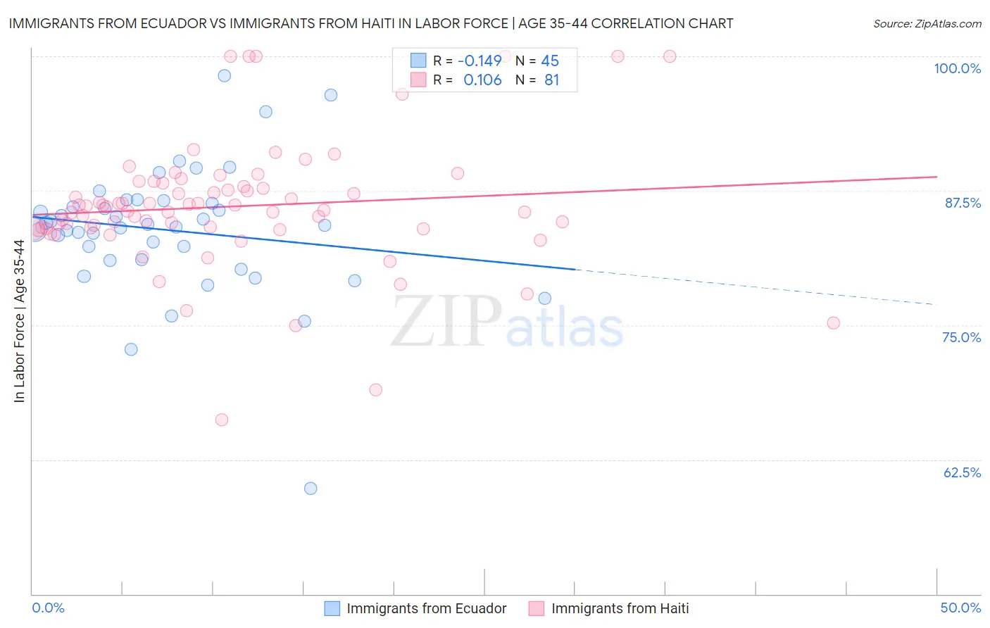 Immigrants from Ecuador vs Immigrants from Haiti In Labor Force | Age 35-44