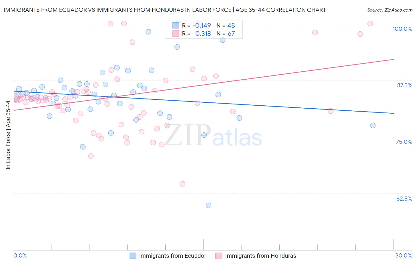 Immigrants from Ecuador vs Immigrants from Honduras In Labor Force | Age 35-44