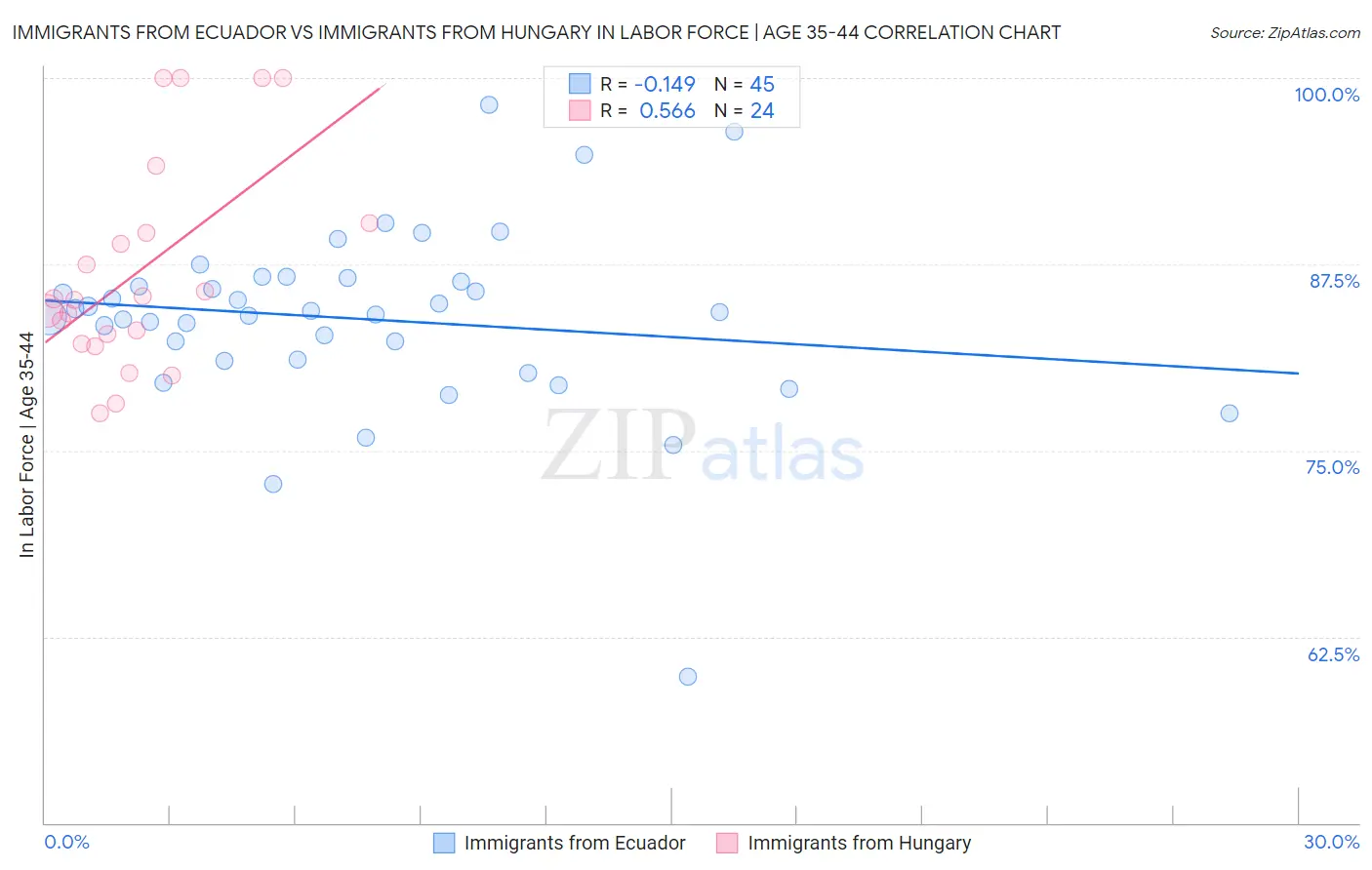 Immigrants from Ecuador vs Immigrants from Hungary In Labor Force | Age 35-44