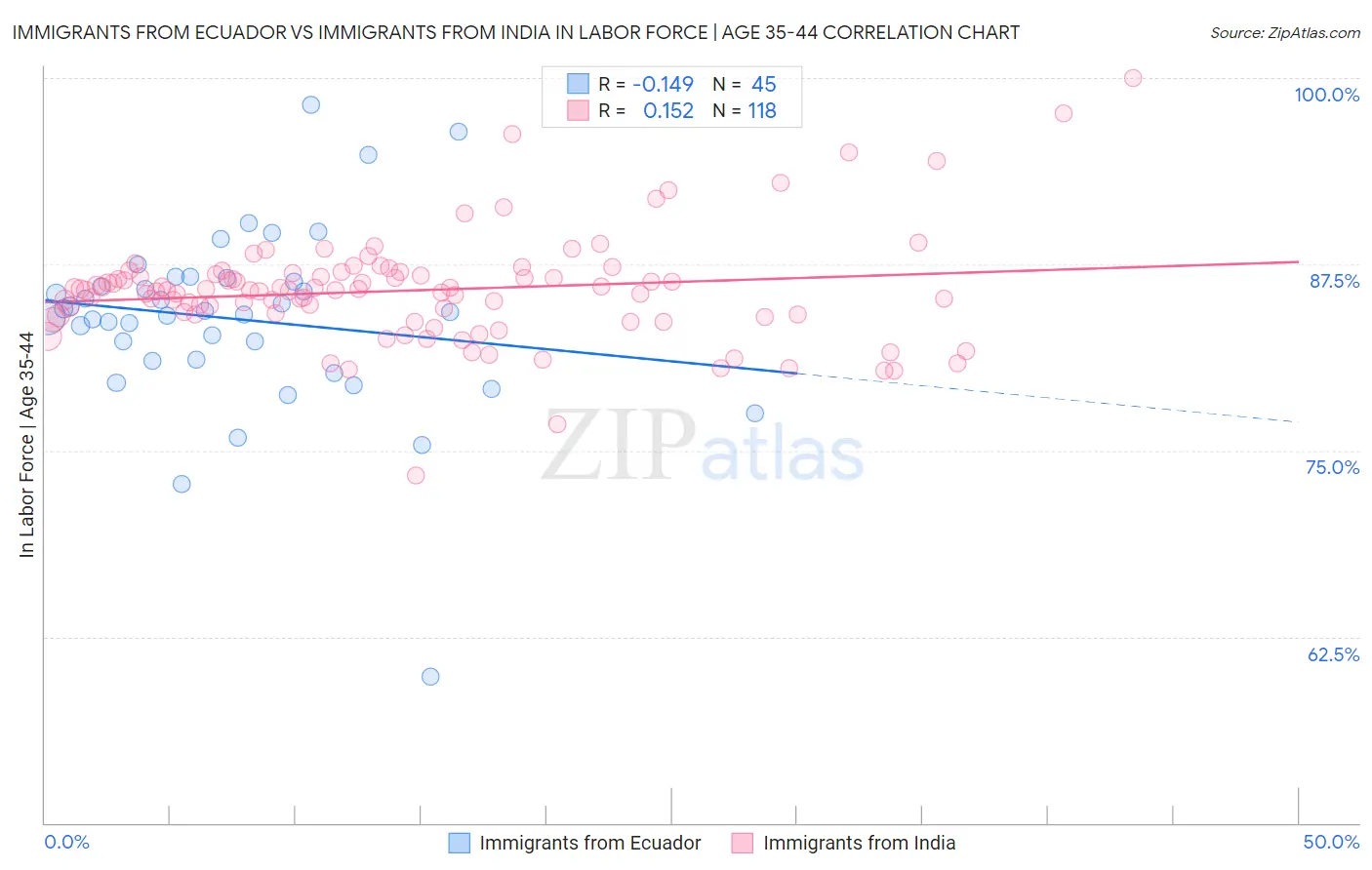 Immigrants from Ecuador vs Immigrants from India In Labor Force | Age 35-44