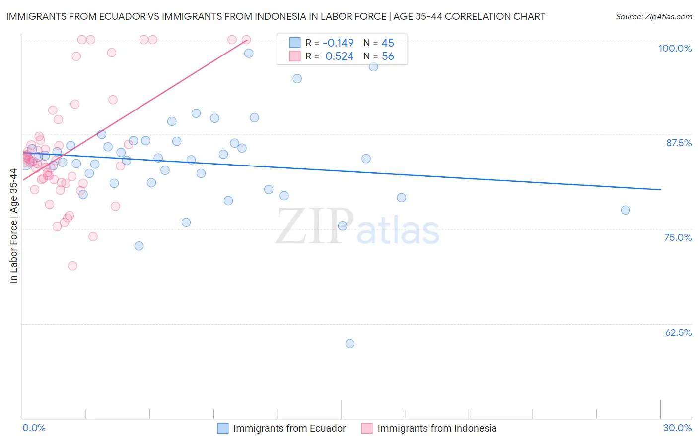 Immigrants from Ecuador vs Immigrants from Indonesia In Labor Force | Age 35-44