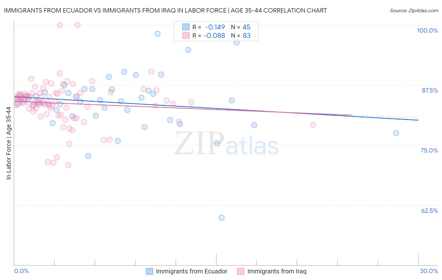 Immigrants from Ecuador vs Immigrants from Iraq In Labor Force | Age 35-44