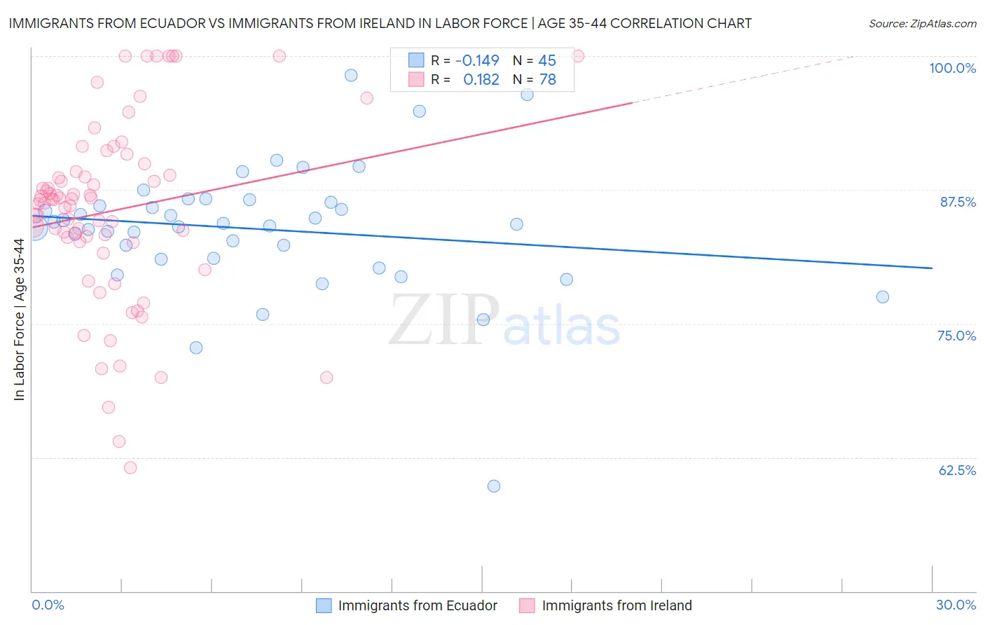 Immigrants from Ecuador vs Immigrants from Ireland In Labor Force | Age 35-44