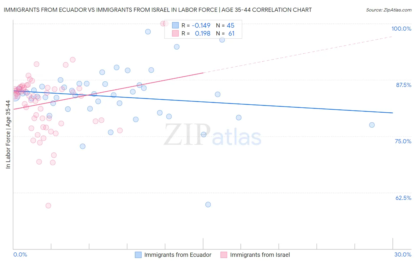 Immigrants from Ecuador vs Immigrants from Israel In Labor Force | Age 35-44